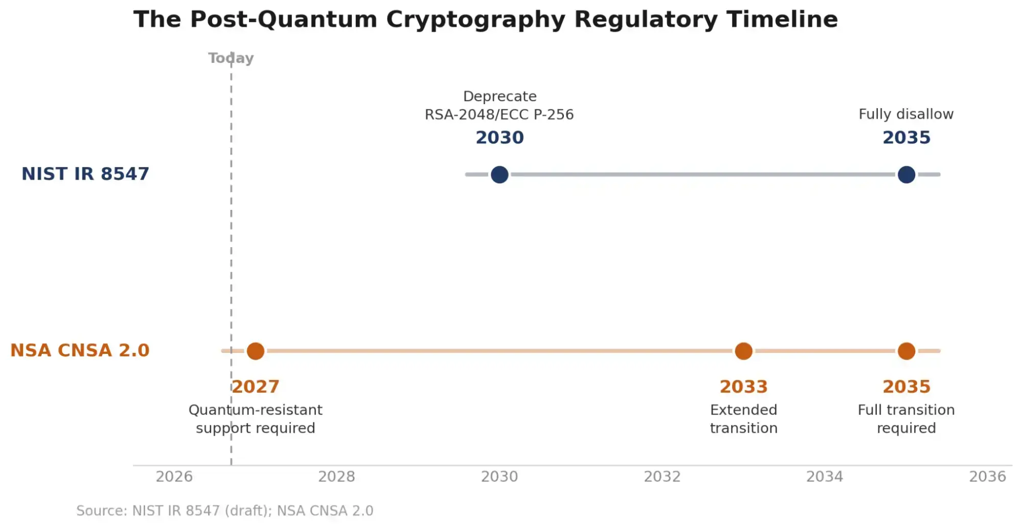 Post-quantum cryptography readiness statistics